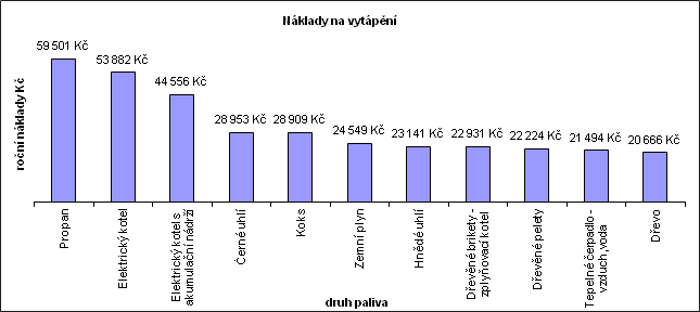 graf vytápění peletami